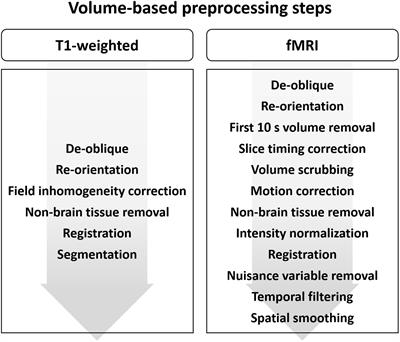 FuNP (Fusion of Neuroimaging Preprocessing) Pipelines: A Fully Automated Preprocessing Software for Functional Magnetic Resonance Imaging